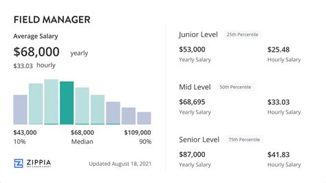 hermes field manager salary|Hermes Field Manager Salaries in London .